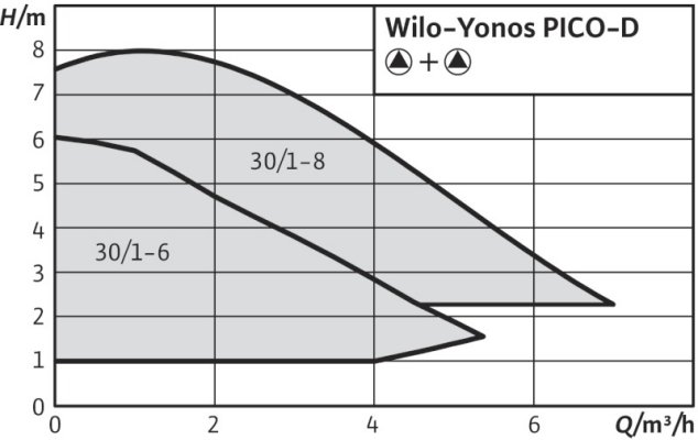 Кривая производительности Wilo Yonos PICO-D 30/1-8